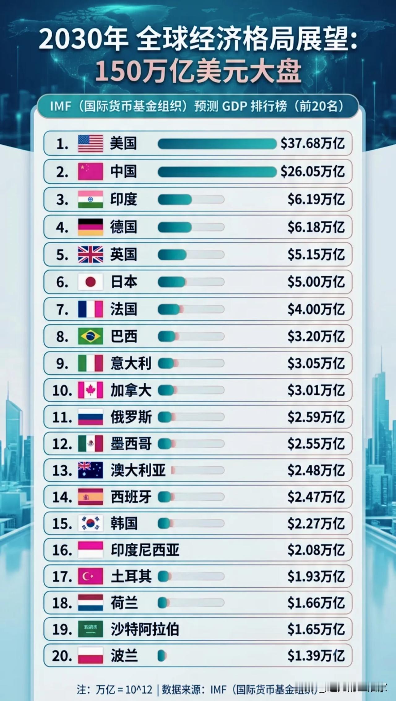 IMF预测2030全球经济格局：150万亿美元大盘，世界经济版图如何改写？！
 