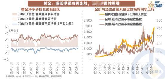 【星图说】地缘性事件频发，黄金仍为避险配置的优先选项

逼空行情或阶段性结束，2