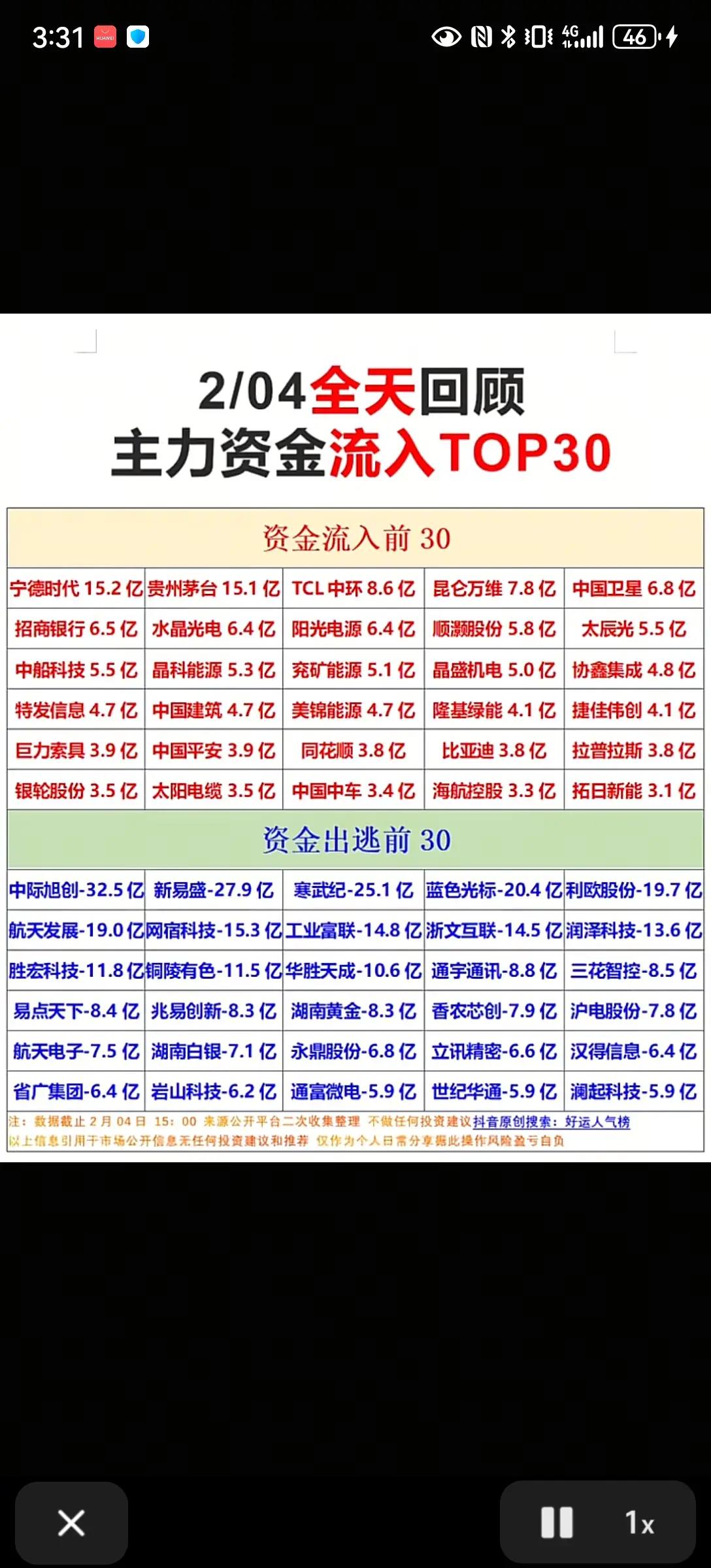 今天立春，大A主力资金流入前30名有新登有中登有老登，虽说光伏、电池、航天在线，