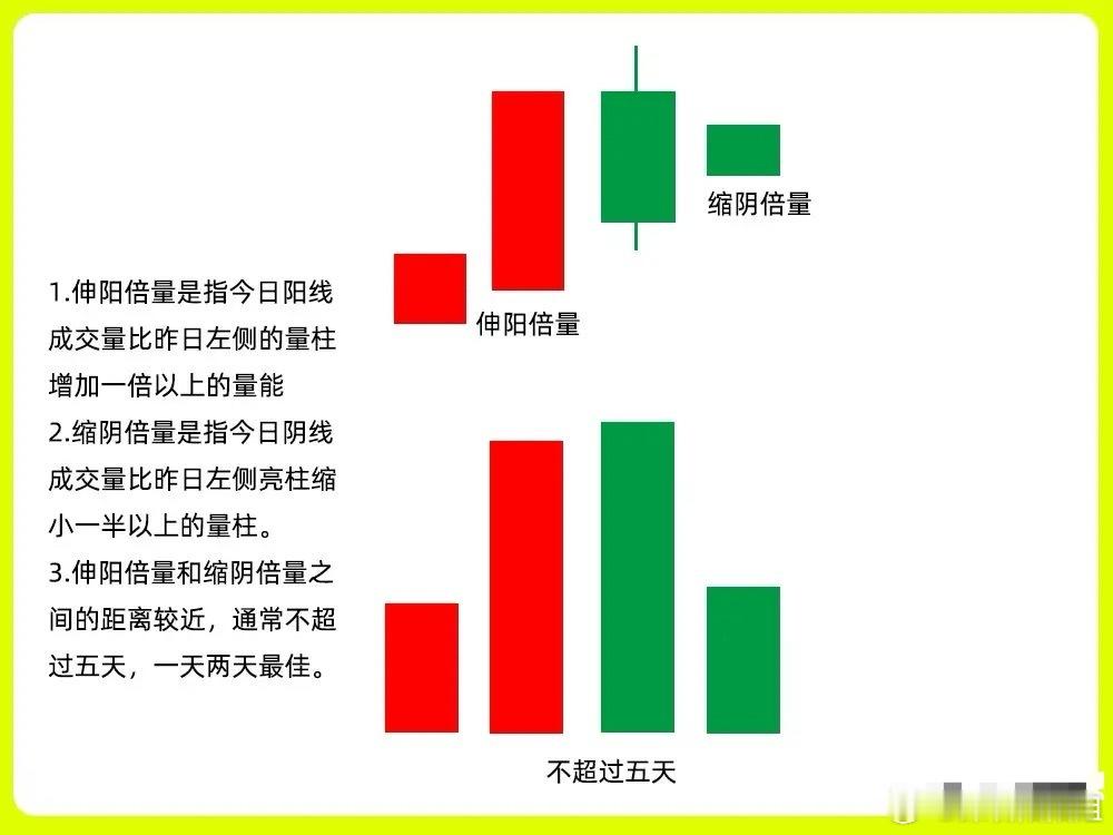 注意了！识别主力洗盘，最简单最明显的一种形态特征，那就是成交量中的伸缩倍量形态，