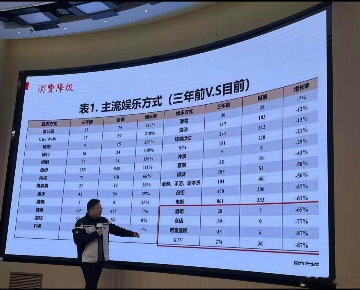 消费降级后的娱乐方式变化。 