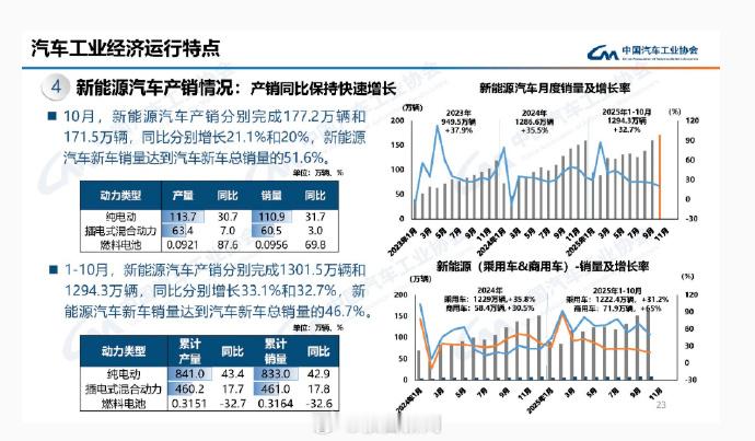 11月11日，中国汽车工业协会发布最新统计数据，2025年10月，我国新能源乘用