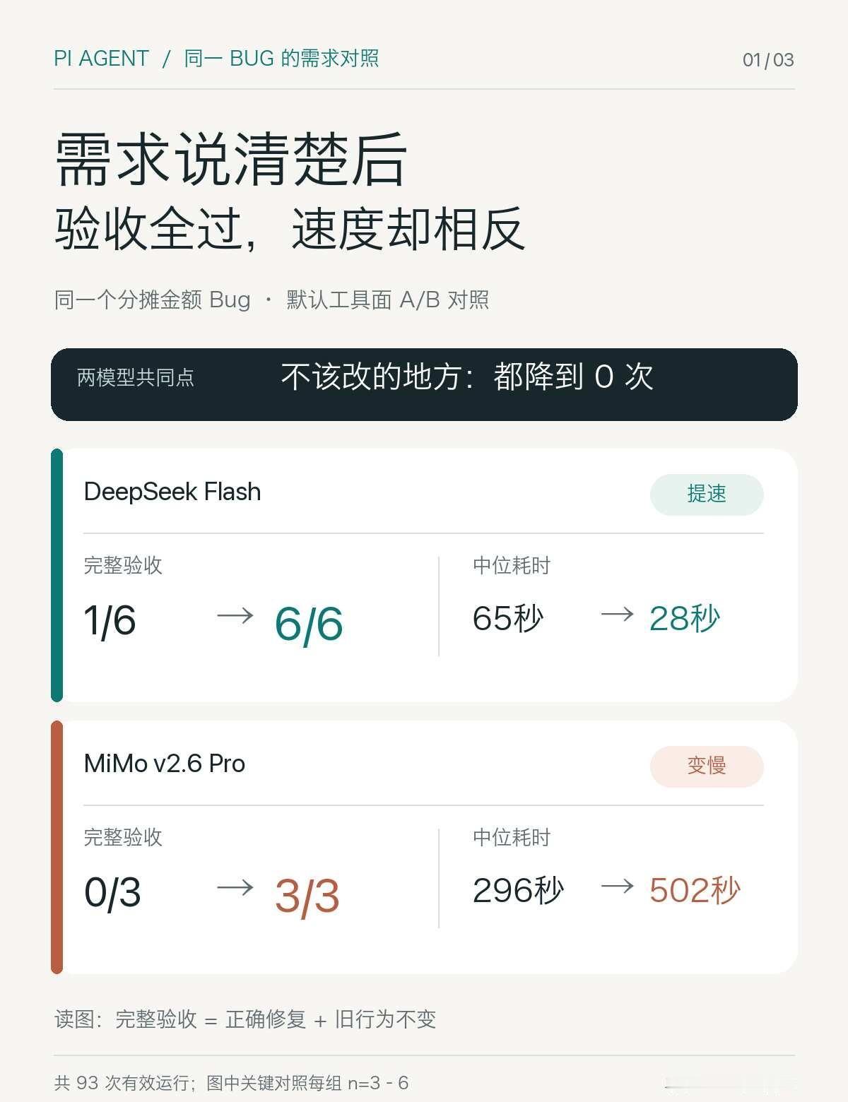一个Bug跑100+次，对话清晰度到底影响什么
先说结果：同一个分摊金额 Bug