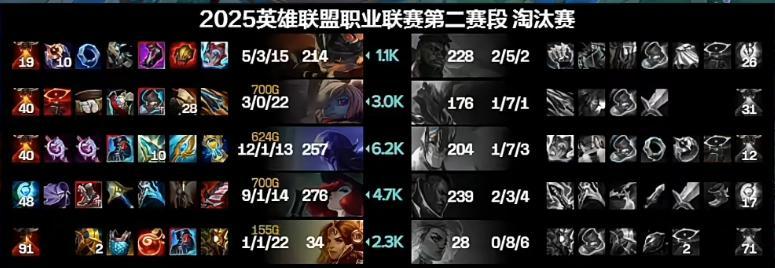Xiaohu加里奥被Rookie完爆 最终经济落后高达6200！今日LPL第二赛