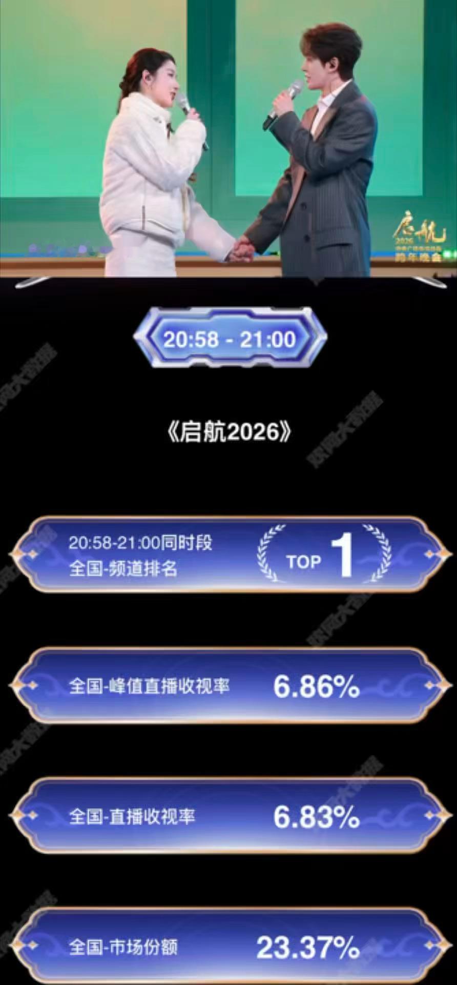 邓为王玉雯央视跨年收视破6.8，跨年版想某人太好听了！邓为的声音温柔又治愈，顶级