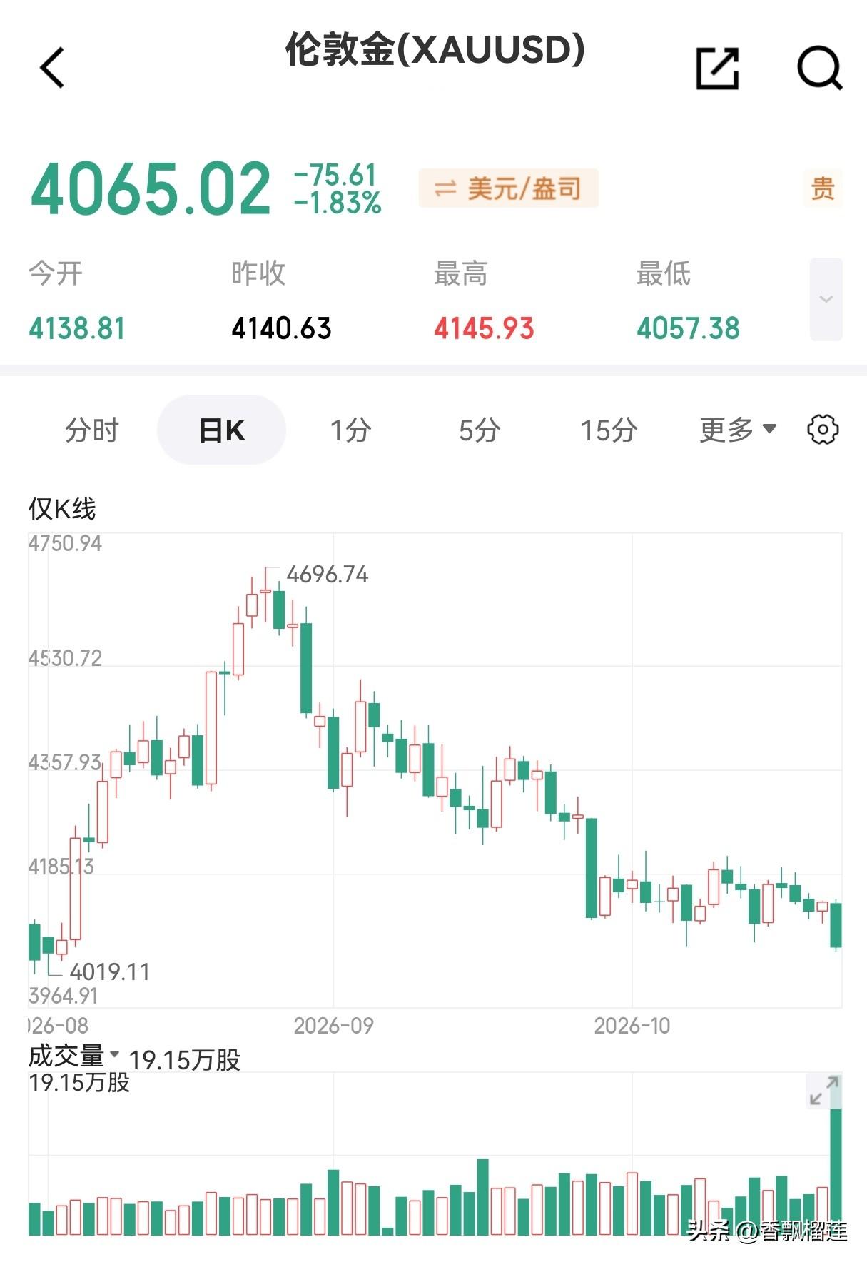 黄金继续下探。
周四亚欧交易时段，现货黄金出现明显走弱，盘中最大跌幅一度达到2%