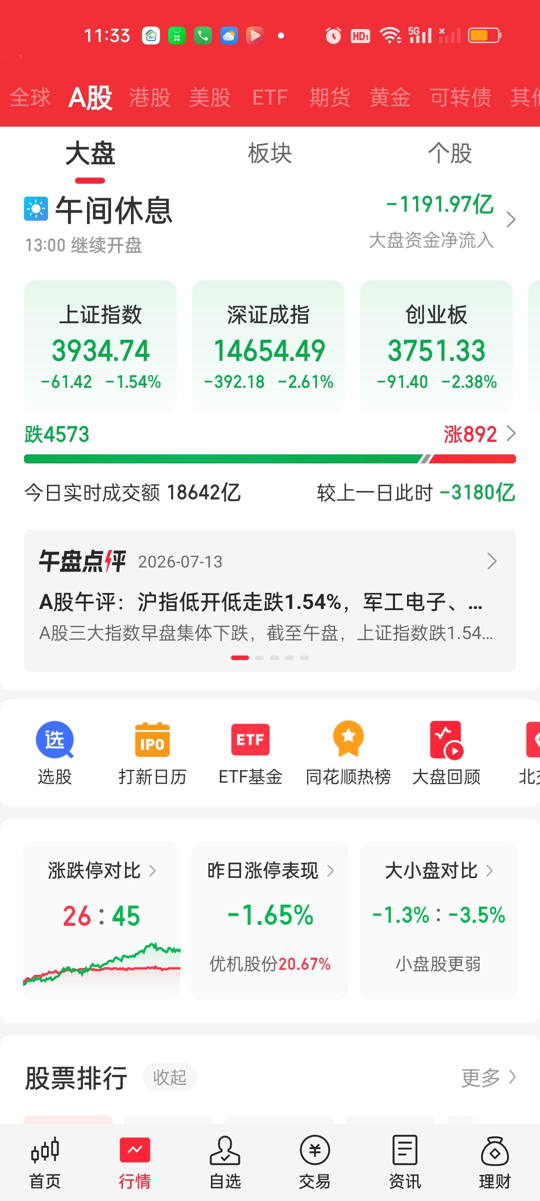 收盘了，备受煎熬的一天总算结束了！但明天还会不会继续谁也不知道。今天可以说创出了