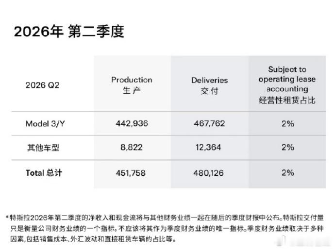 特斯拉二季度交付数据出炉 