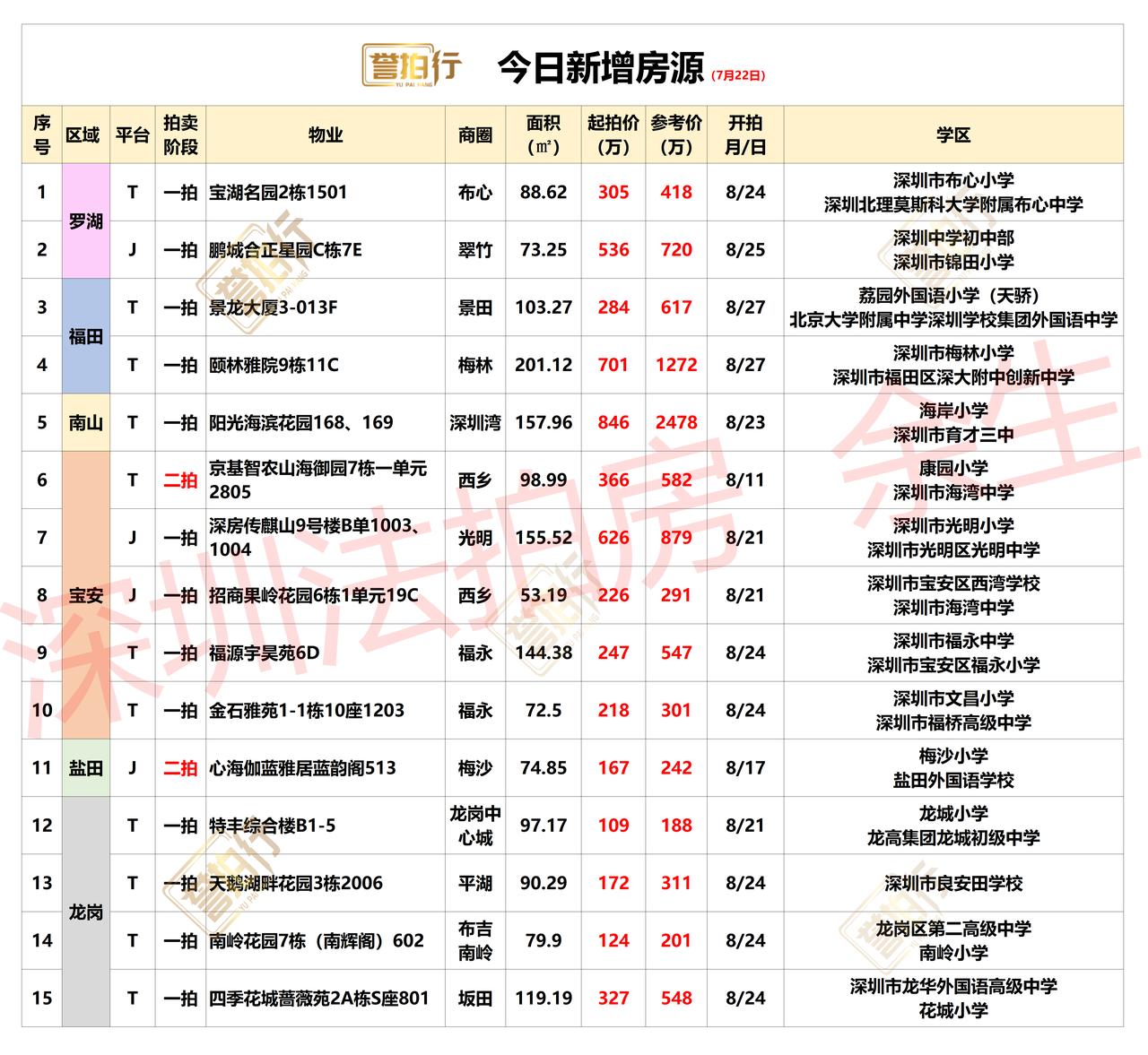 深圳法拍房：7.22新增，好多好房~
1、景龙大厦，单价2.8万，5折拍卖，好房