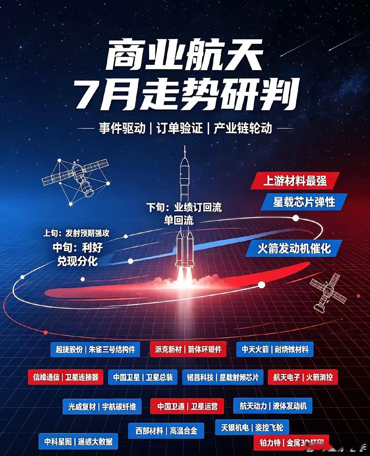 7月主线之一商业航天板块一、2026年7月商业航天板块专业走势研判免责声明：信息