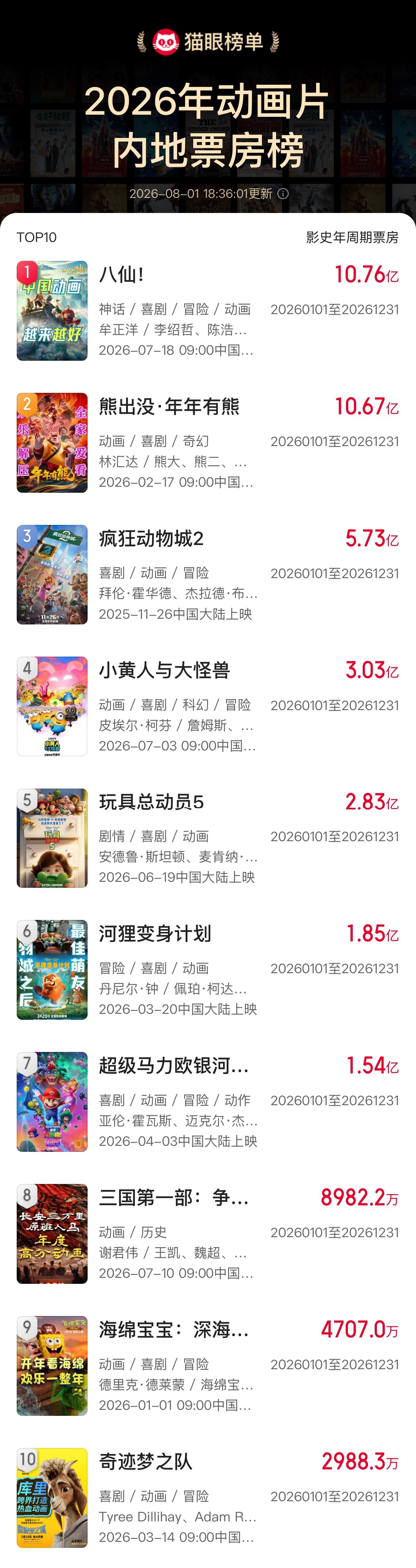 八仙2026动画电影票房冠军 据猫眼专业版数据，电影《八仙！》票房超10.76亿