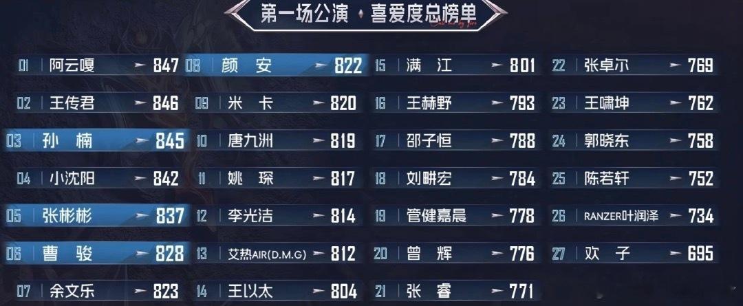 披哥一公个人喜爱度排名曾辉一公排名20张睿曹骏应该不止这点喜爱度吧，我觉得睿的人