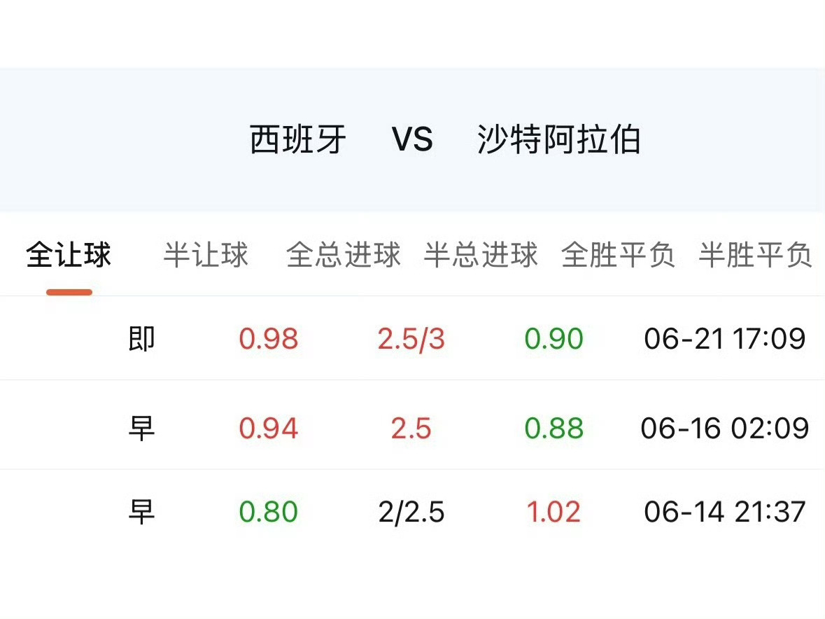 西班牙与沙特的市场印象：西班牙最近4场0赢盘。平埃及？平伊拉克？还有引起全世界足