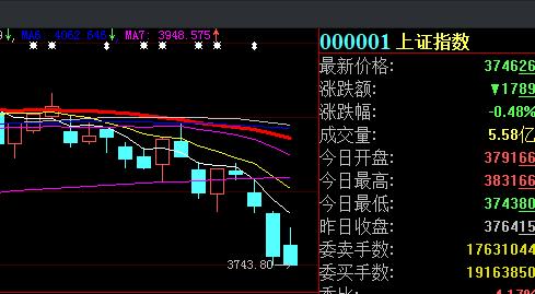 股民叹！
上证连日走阴寒，指数频出新低盘。
开盘冲高难撑住，午后跳水人心乱。
三