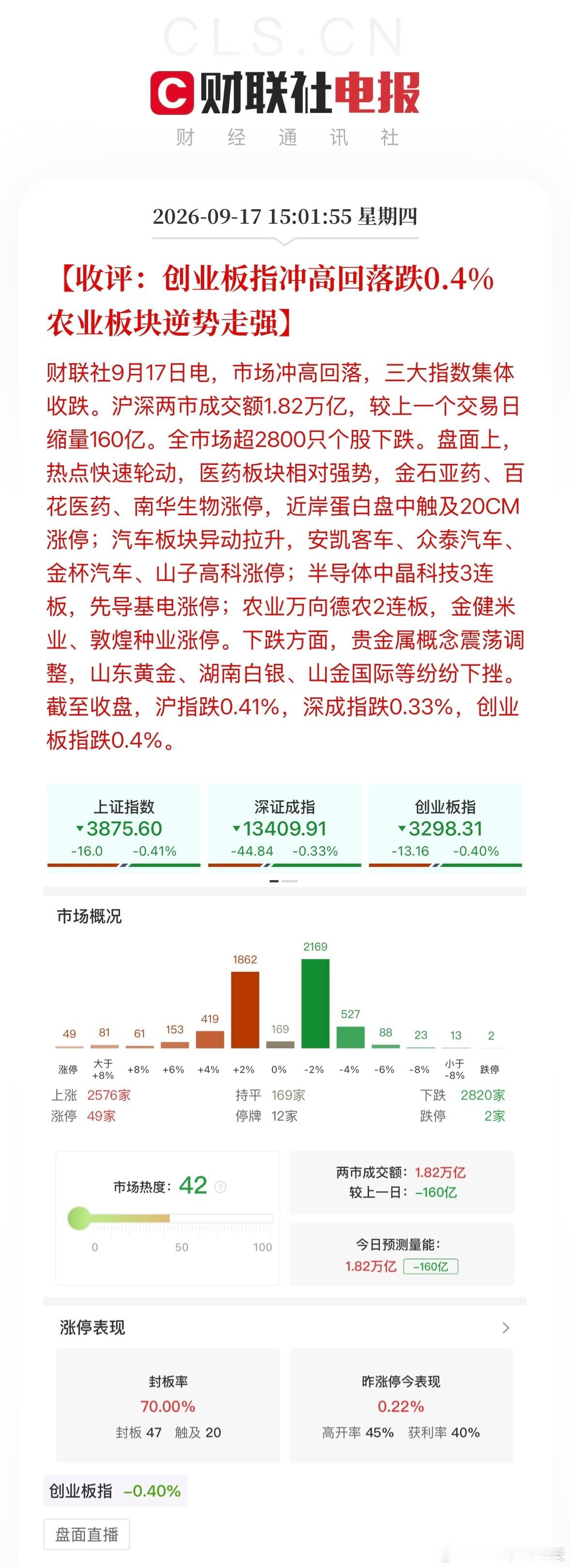 A股加息靴子落地截至收盘，沪指跌0.41%，深成指跌0.33%，创业板指跌0.4