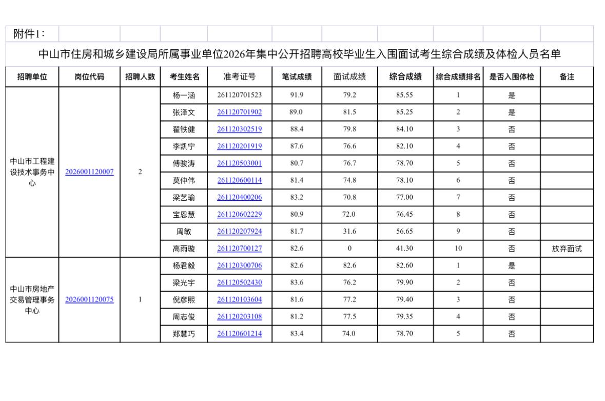 名单已出！中山事业单位面试成绩及体检安排

📌 发布单位：中山市住房和城乡建设