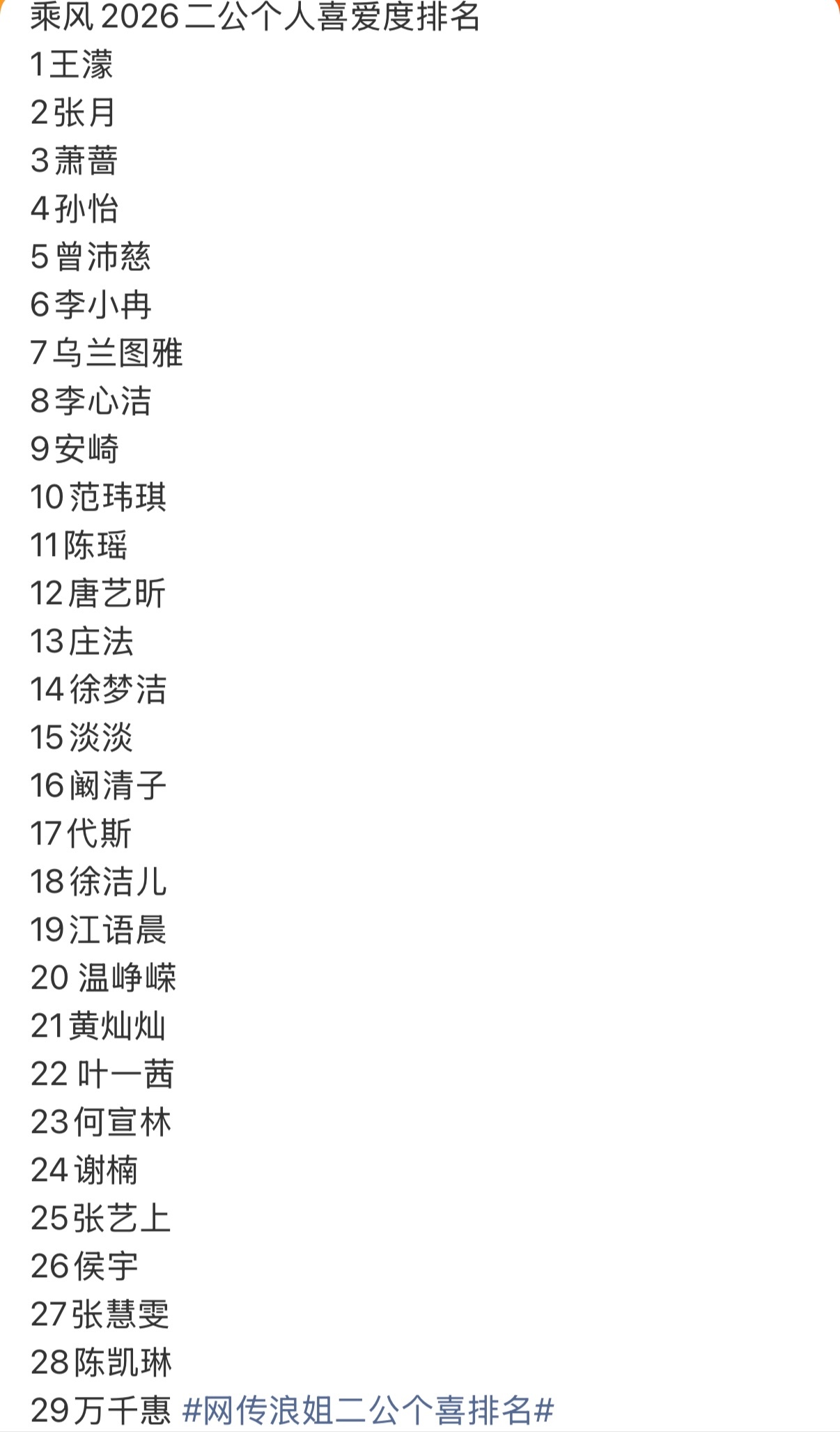 网传浪姐二公个喜排名网传乘风2026二公个喜排名🍉王濛第一张月第二萧蔷第三孙怡