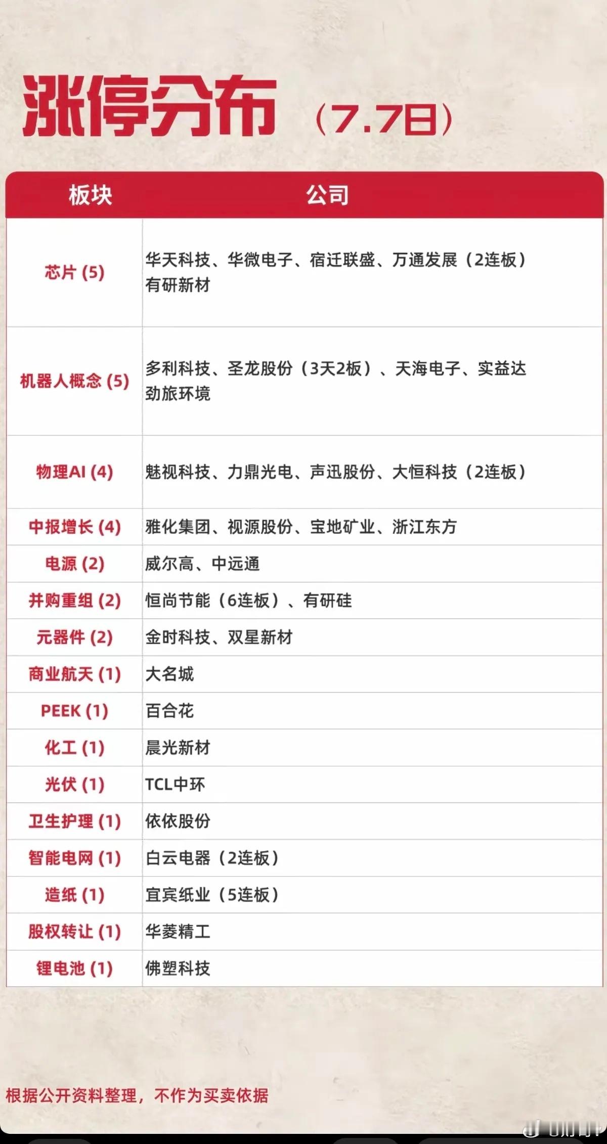 涨停板股票：高度+梯队！半导体       7股涨停机器人       7股涨停