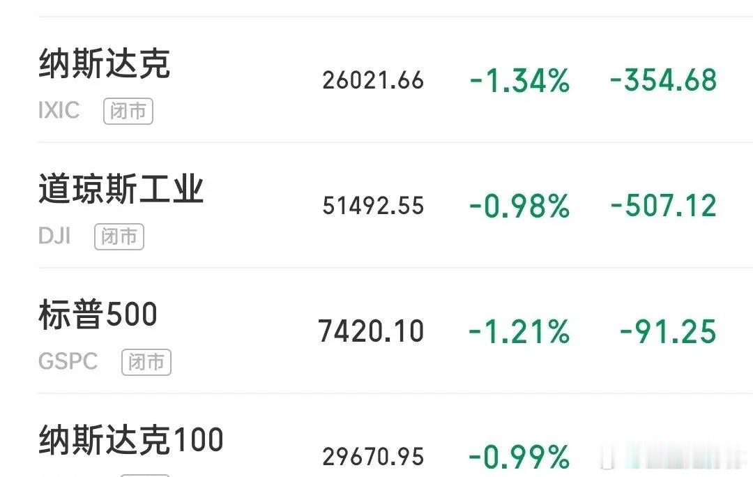 周四三大利空三大利好，A股今日重要时刻到来！利空一，昨晚美股尾盘跳水，三大指数悉
