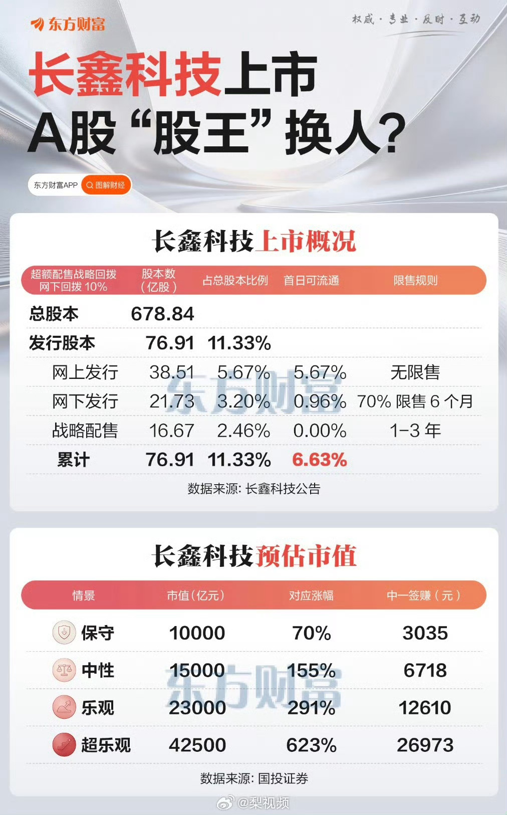 长鑫科技 首日开盘价49.5，中签的小伙伴，持有还是继续拿
