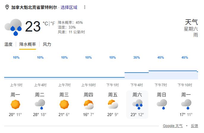 本周末加拿大大奖赛的天气预报🌧️F12026F1加拿大大奖赛