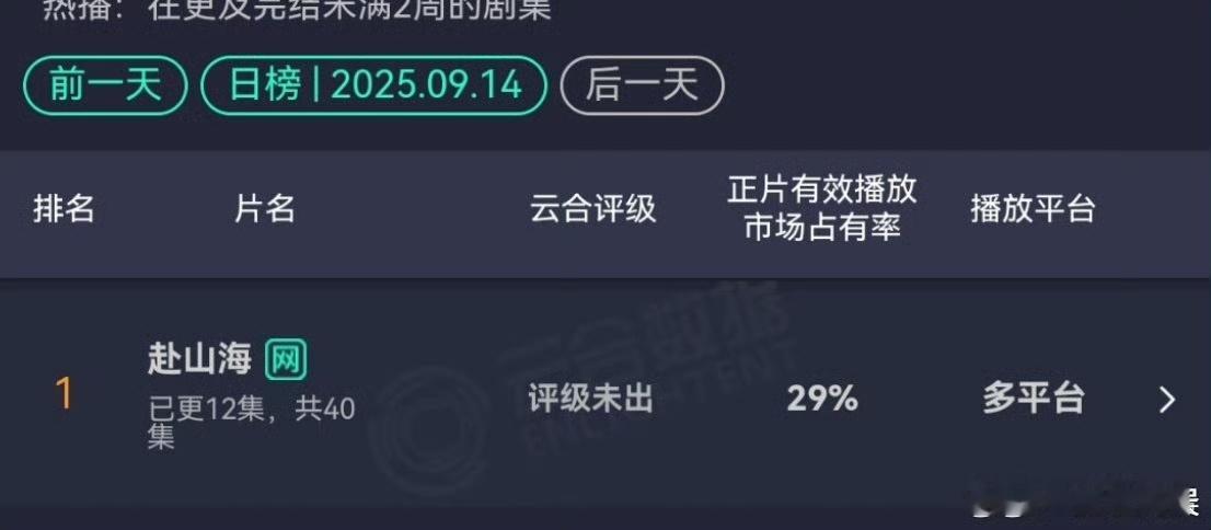 赴山海云合占比29%成毅赴山海云合占比赴山海云合占比29%，好棒，[爱你][爱你