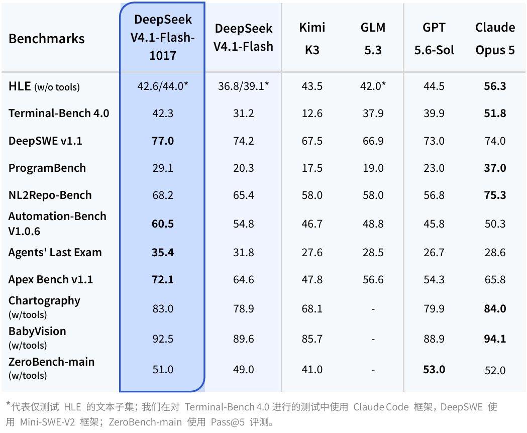deepseek V4.1 flash 1017正式发布

没有预告，没有轰轰烈