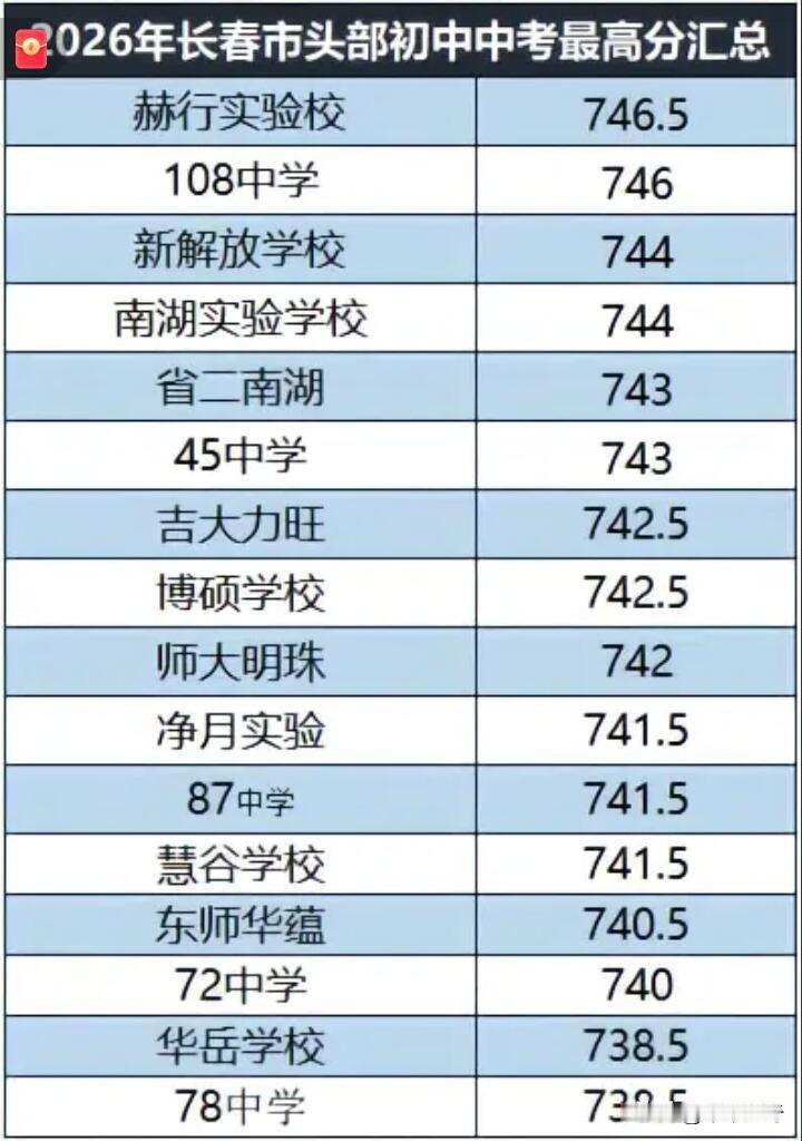 2026年长春市头部初中中考成绩汇总里，赫行实验校一骑绝尘，太牛了！
回顾201