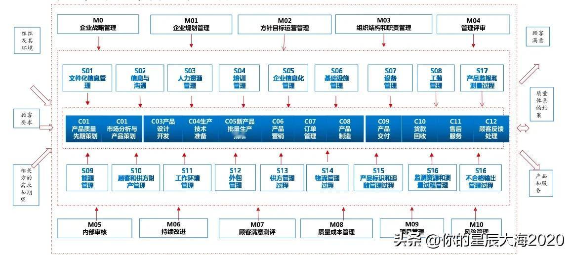以过程为基础的质量管理模式