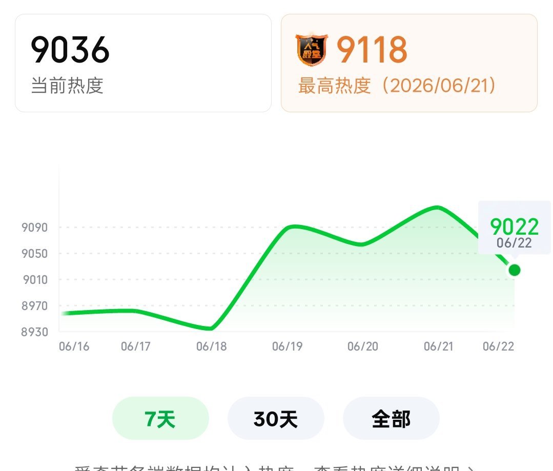 9036❗❗❗距离9050差14❗从7点开始我们团建第28集，集合，集合，集合！