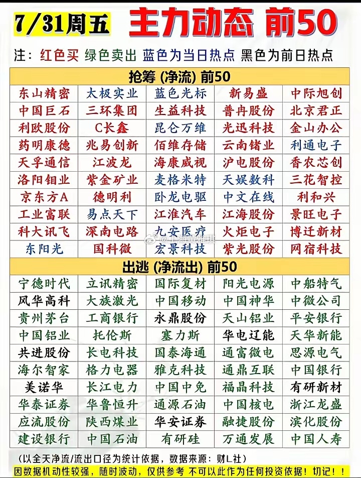 7月31日主力抢筹与出逃前50股票:以下图表展示的股票不构成投资建议，据此操作风