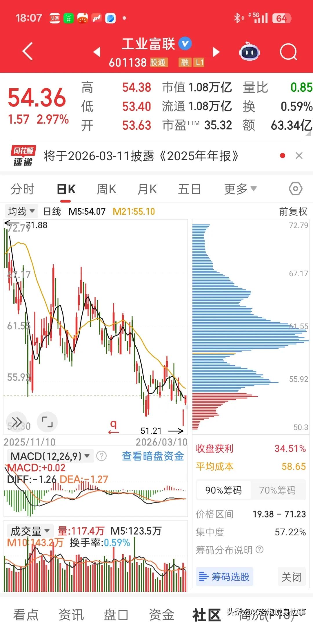 工业富联跳空高开！别嫌涨得少，这是行情启动信号🚀
 
今天工业富联跳空高开、收