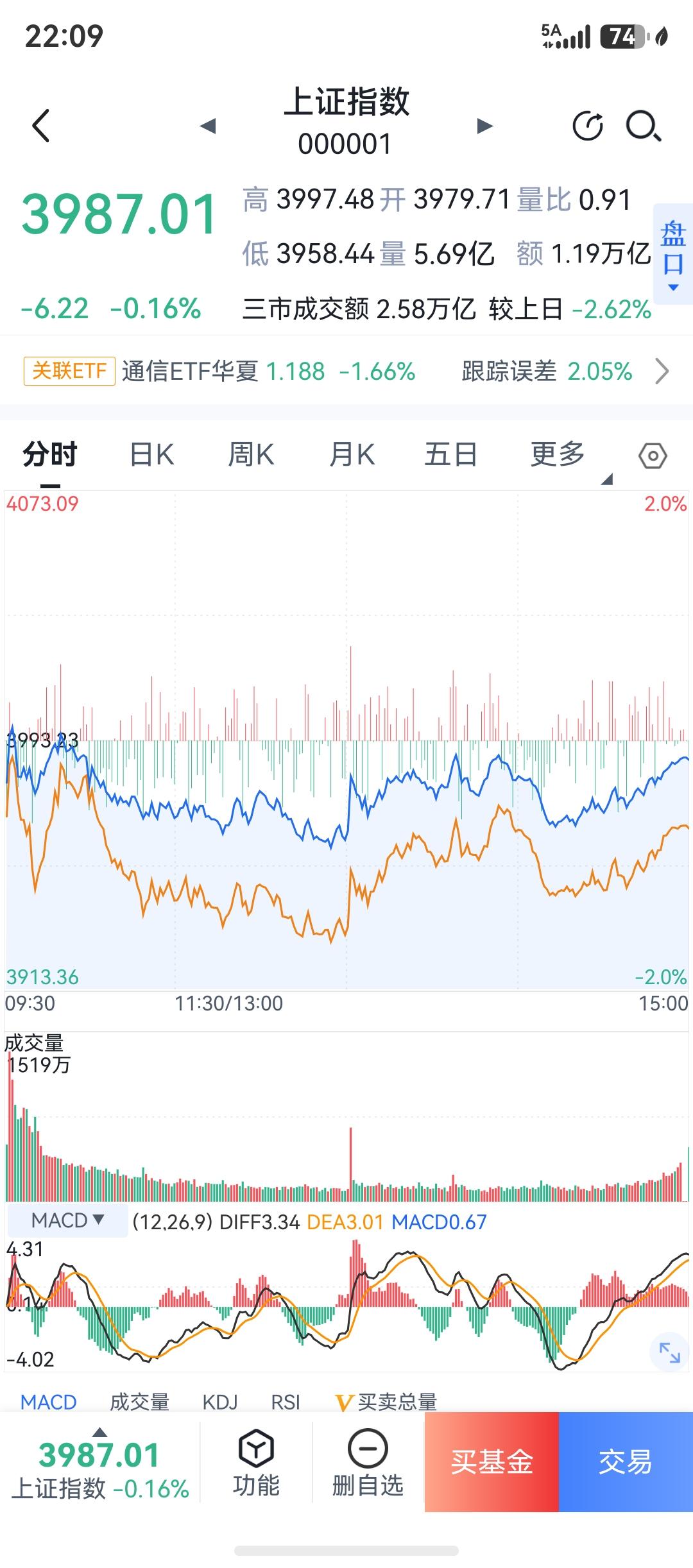 简单说两句。

明天看来要反弹了，又要冲4020附近了，嗯，所以我今天又是逢低买