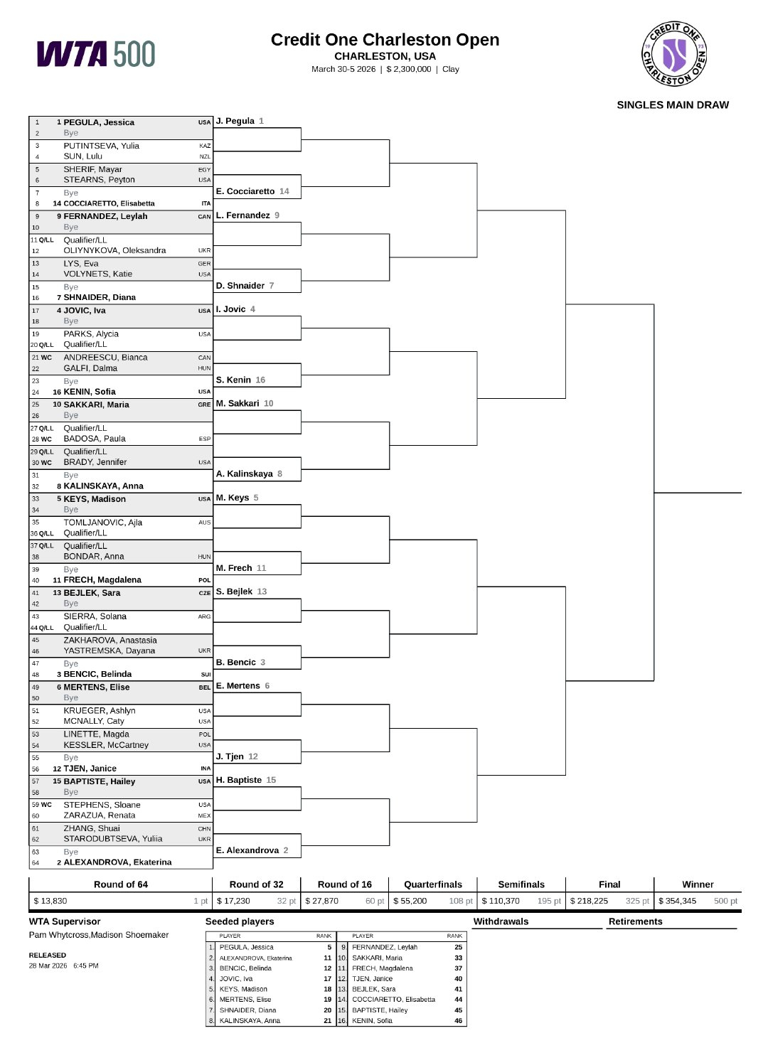 #张帅WTA查尔斯顿站签表# 发布查尔斯顿站签表，中国选手张帅出战！女单方面，张
