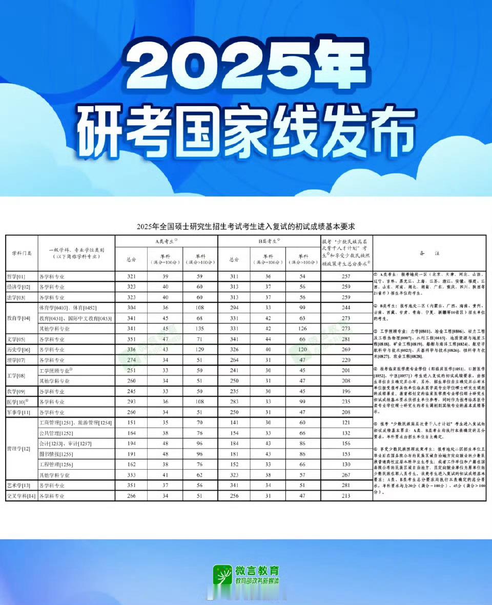 2025考研国家线发布      总分降了，单科降了，这届考生有福了。看到A区文