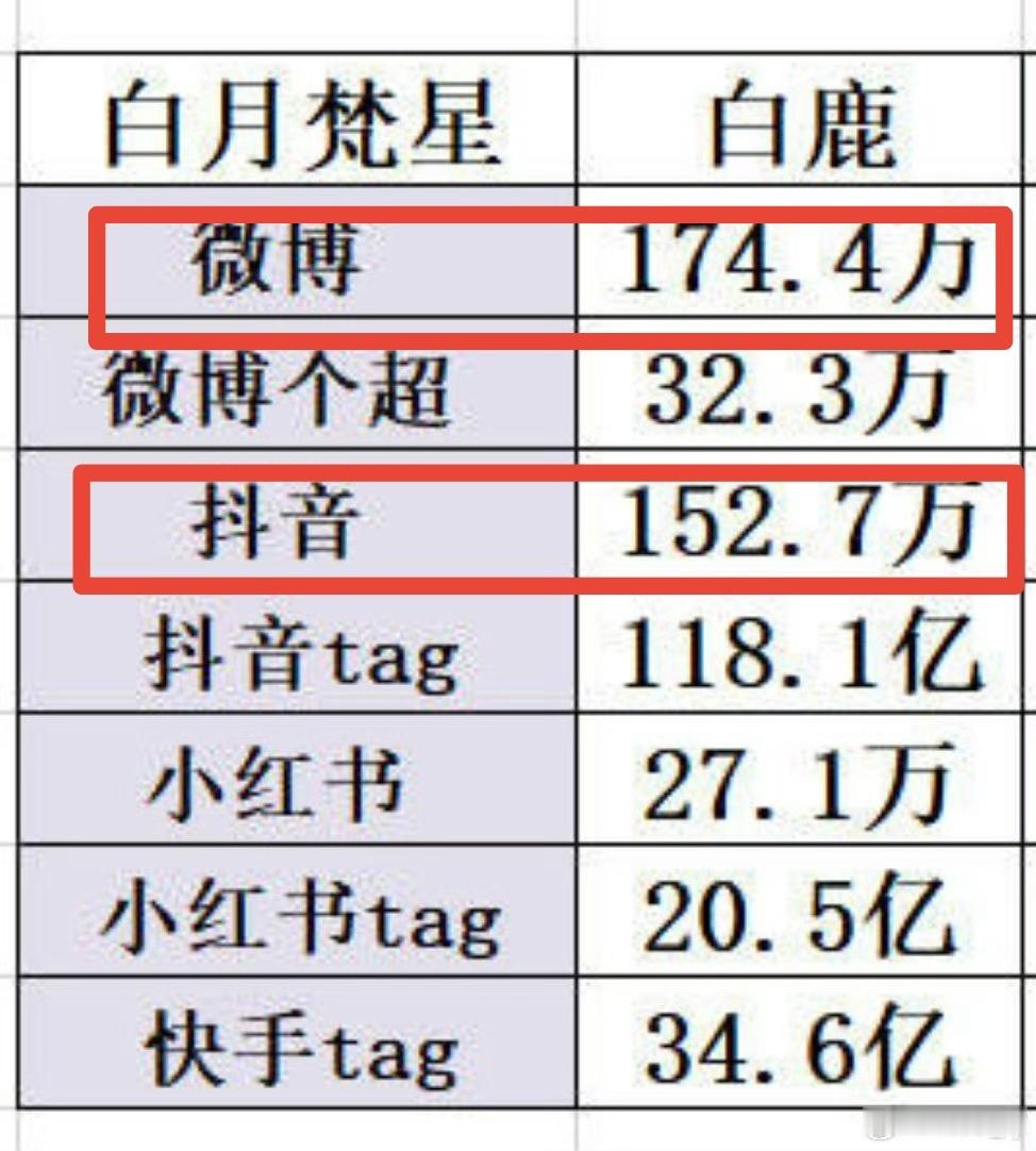 看了看白鹿今年三部剧吸粉情况。白月梵星主要吸纳抖音和微博的粉丝，临江仙在继承白月
