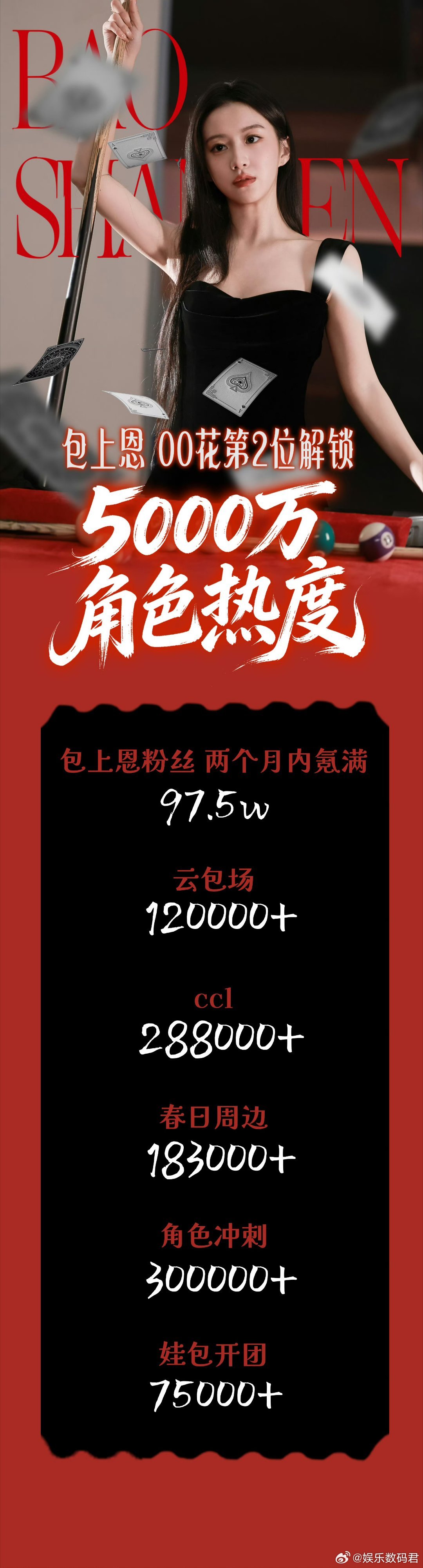 包上恩蔡昭角色热度破5000万 实绩亮眼！包上恩解锁蔡昭5000万角色热度，00