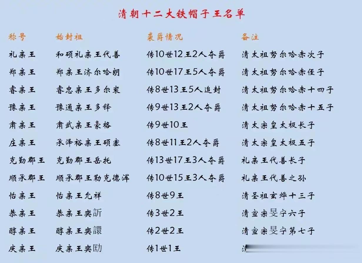 清朝的铁帽子王到底铁不铁

让我们来探讨一下清朝时期的王爷们是否真的拥有无限权力