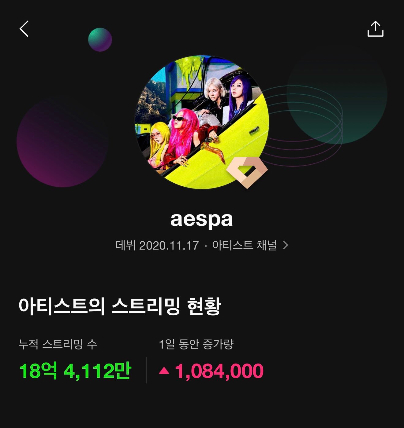 aespa （18.41亿+）成为MelOn上播放量最高的第五代艺人超越💧洼i