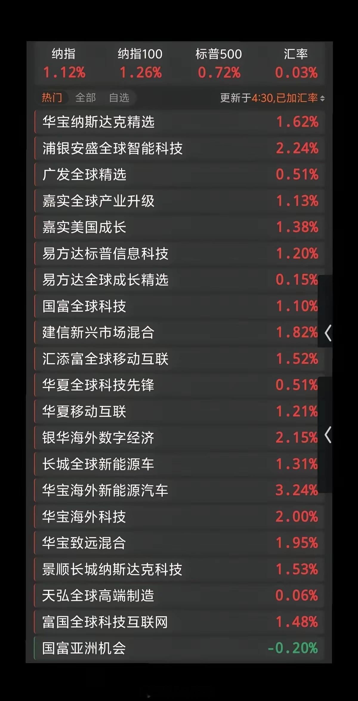 美股收盘虽然是上涨，但是相较于昨晚，还是有跳水。存储、半导体板块大涨，西部数据涨