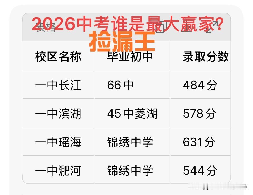 今天把合肥一中的四个校区最低分找到了，还有毕业学校是哪里。指标到校分数线一定程度