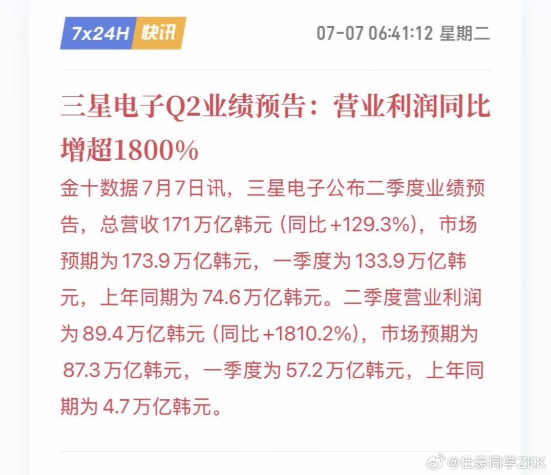 三星利润   2026 Q2总营收：171万亿韩元，同比+129.3%营业利润：