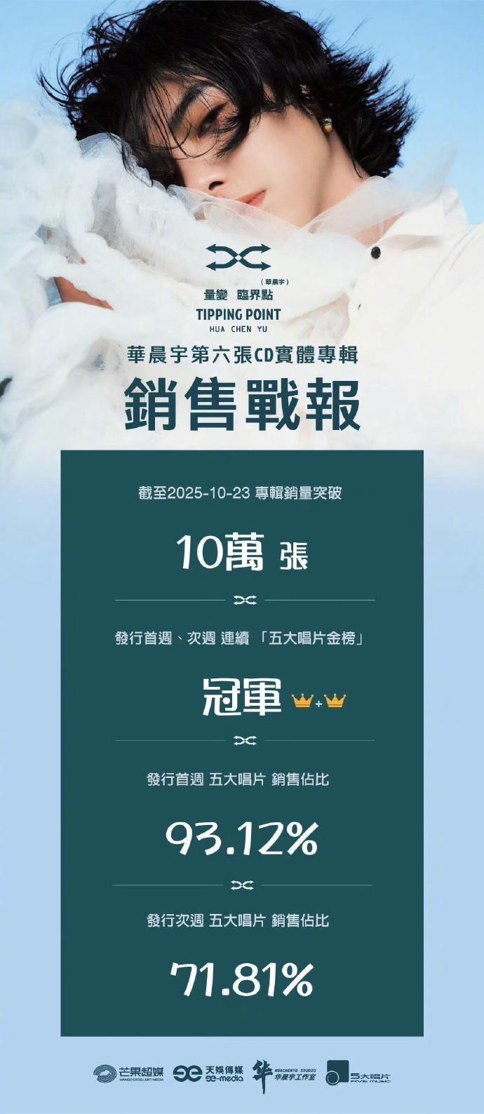 华晨宇 内娱销冠 十年磨一剑的华晨宇又双叒叕破纪录了！六专《量变临界点》首周销量