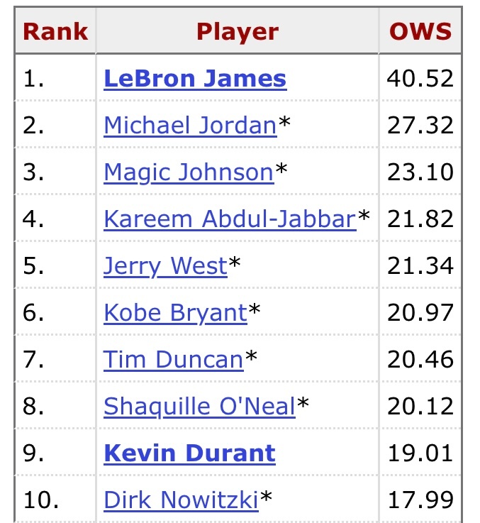 季后赛历史进攻端胜利贡献值和防守端胜利贡献值，詹姆斯不是第一就是第二。 