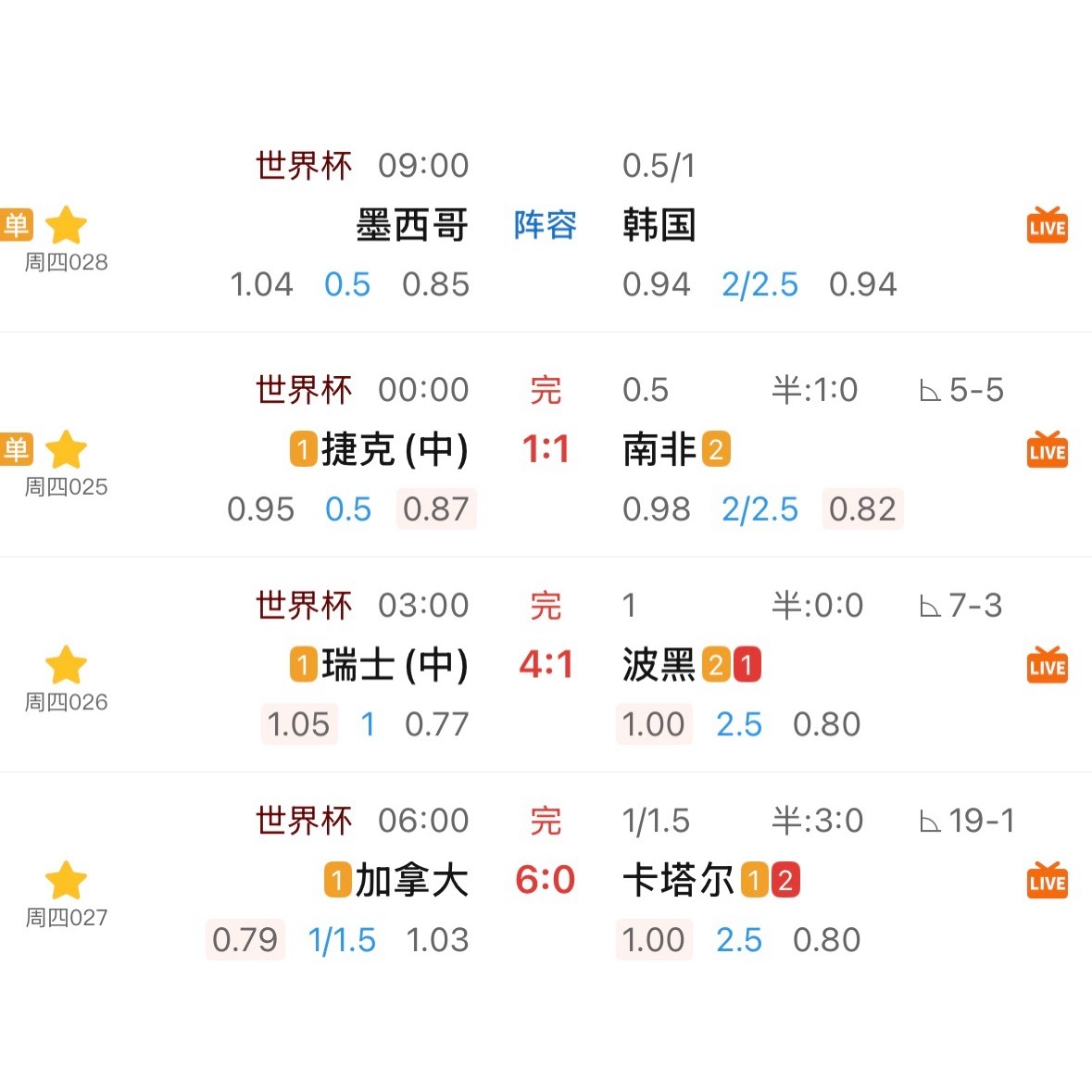 2上1下，没什么大冷门，也没出意外。还剩最后一场墨西哥。一早起来看了一眼，墨西哥