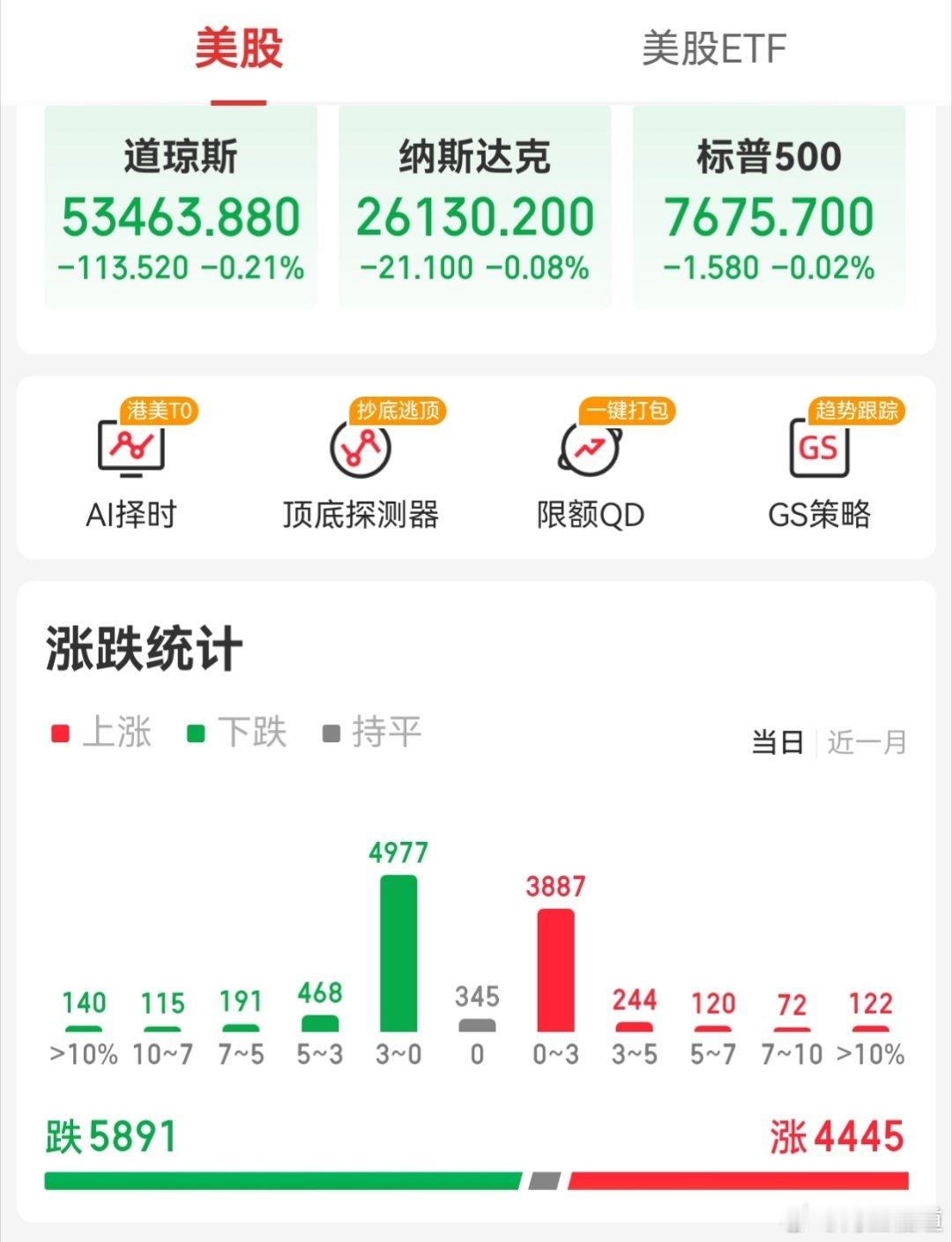 【周三外围市场：美股三大指数集体收跌 中概股龙头指数收跌 夜盘富时A50期指收跌