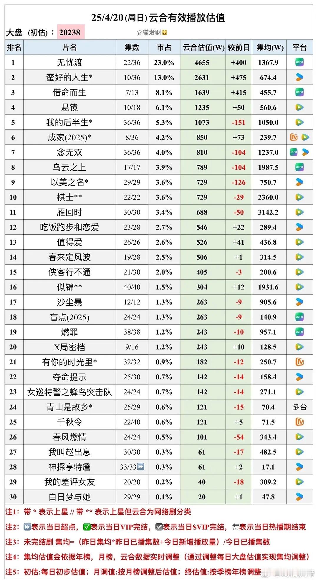 猫发财25年  4/20云合估值：无忧渡新高4655万，蛮好的人生第四日涨得不错