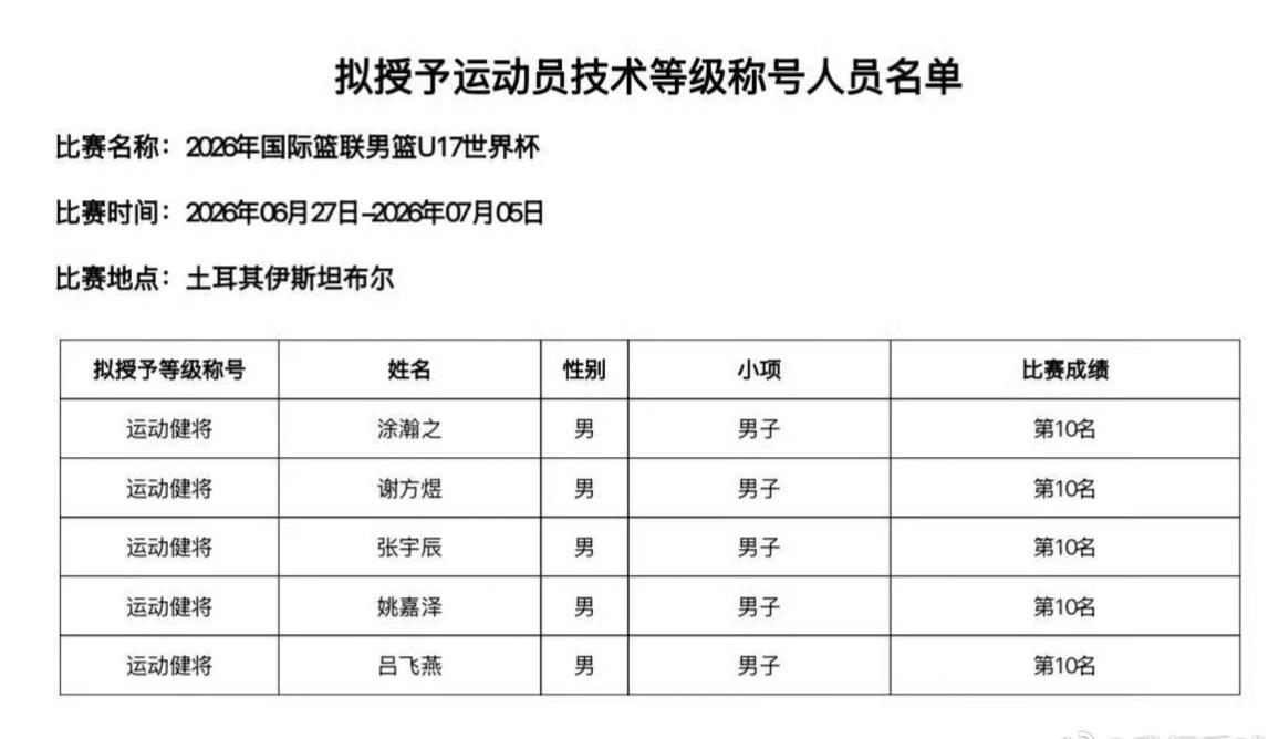 恭喜广东队小将姚嘉泽！本次U17世界杯结束后获评运动健将称号，根据CBA最新规则