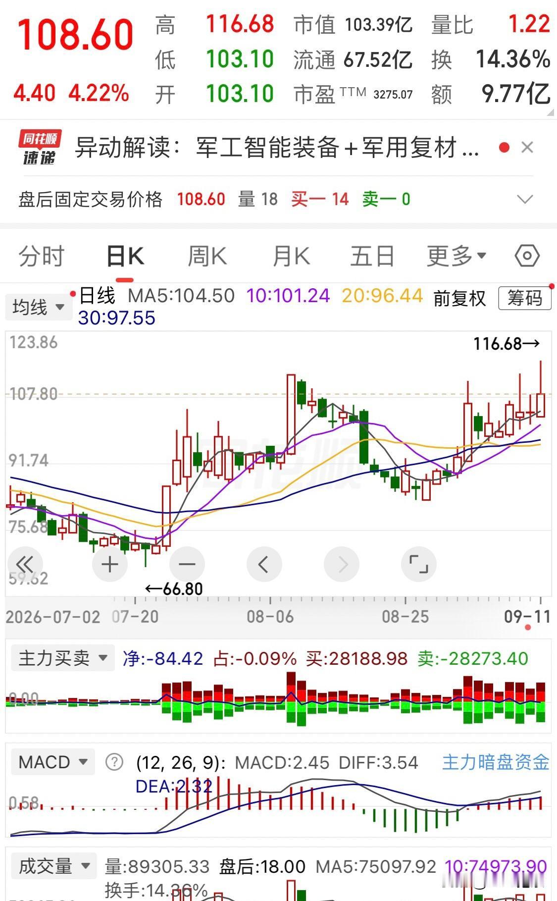 军工股中的龙头股有哪些投资机会明日第一关注：按走势股票，按图索骥，不讲逻辑大道理