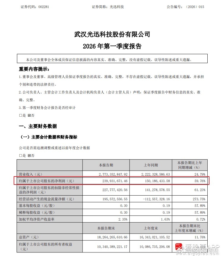 a股 $光迅科技 sz002281$ 【光迅科技：一季度净利2.4亿元 同比增长